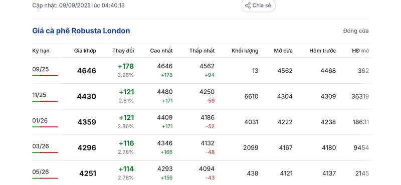 Giá cà phê Robusta London sáng ngày 9/9/2025