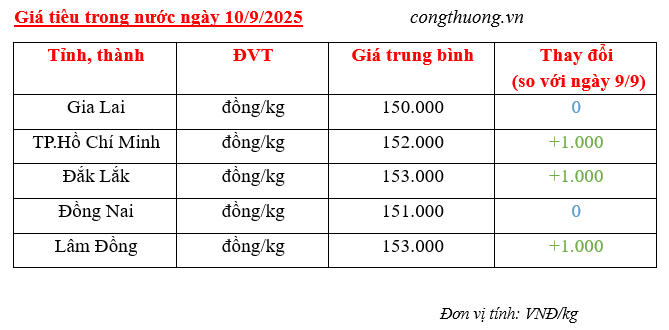 Giá tiêu trong nước cập nhật sáng ngày 10/9/2025