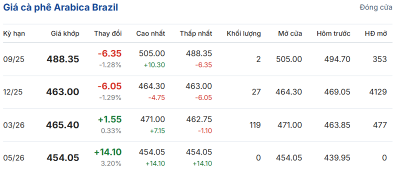 Giá cà phê Arabica Brazil sáng ngày 10/9/2025