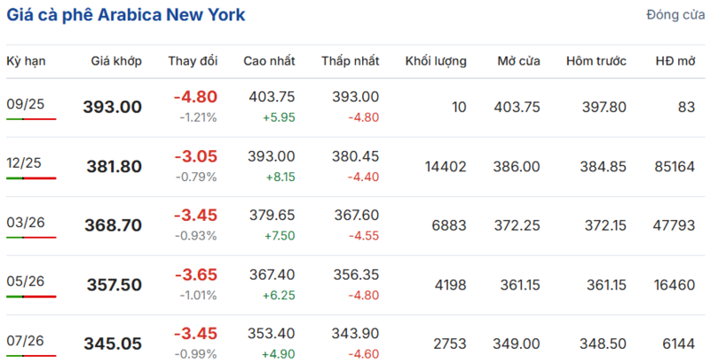 Giá cà phê Arabica New York sáng ngày 10/9/2025