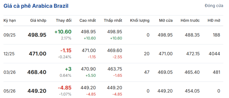 Giá cà phê Arabica Brazil sáng ngày 11/9/2025