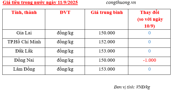 Giá tiêu trong nước cập nhật sáng ngày 11/9/2025