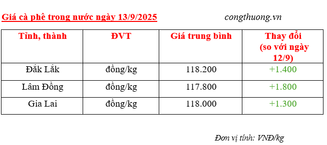 Giá cà phê trong nước sáng 12/9/2025