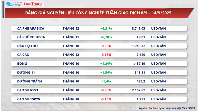 Bảng giá nguyên liệu công nghiệp