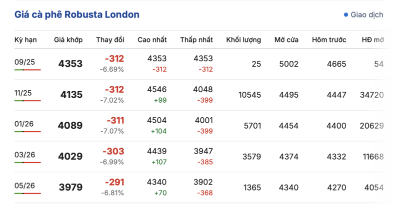 Giá cà phê hôm nay 21/9/2025: Bất ngờ giảm sâu - 1