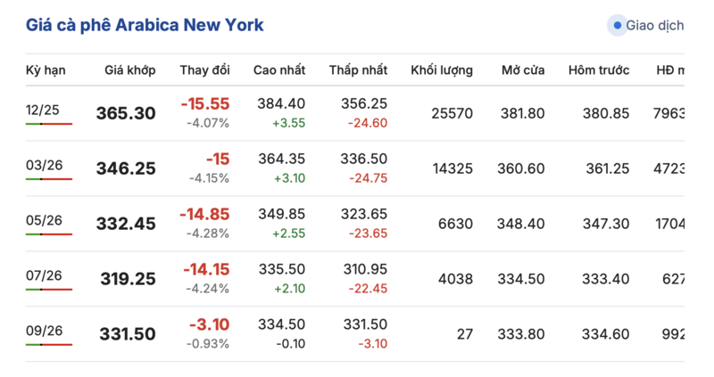 Giá cà phê hôm nay 21/9/2025: Bất ngờ giảm sâu - 2