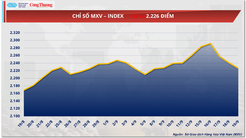Chỉ số MXV-Index