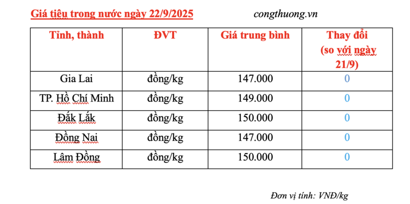 Giá tiêu hôm nay 22/9/2025: Thị trường trầm lắng - 1