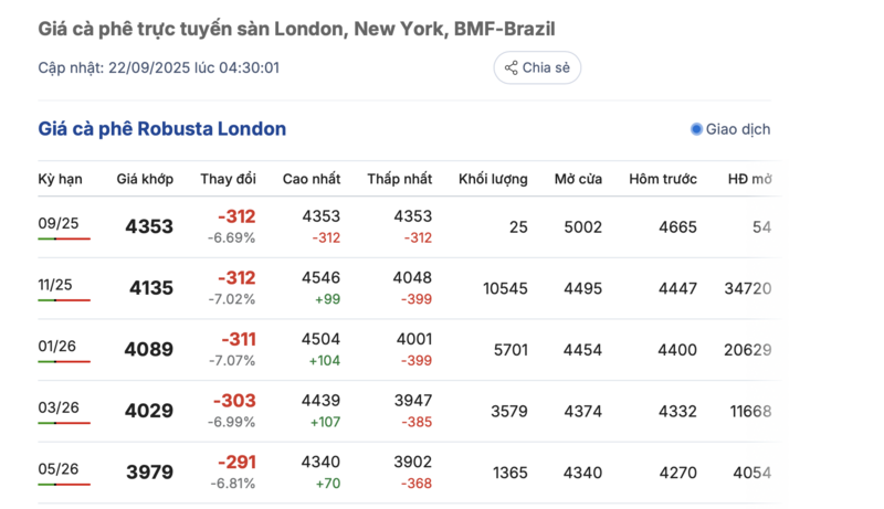 Giá cà phê hôm nay 22/9/2025: Trong nước trên đà giảm sâu - 1