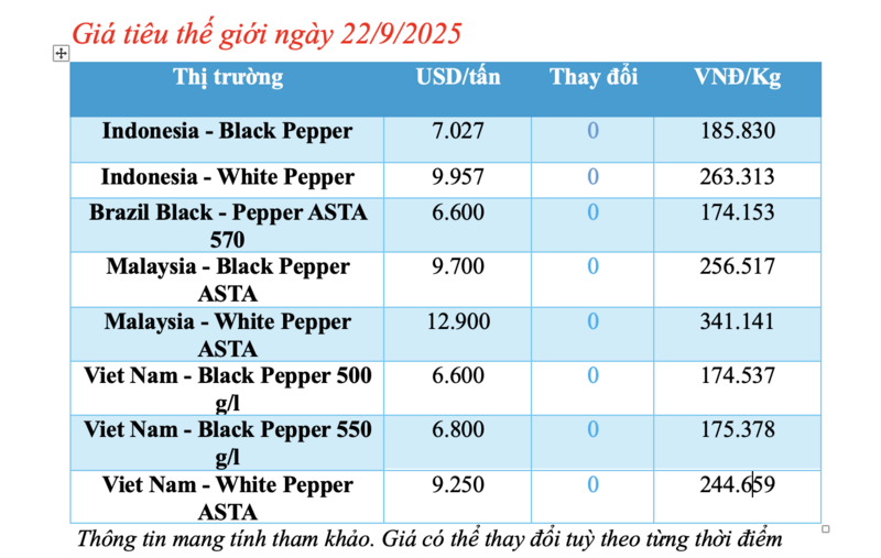 Giá tiêu hôm nay 22/9/2025: Thị trường trầm lắng - 2