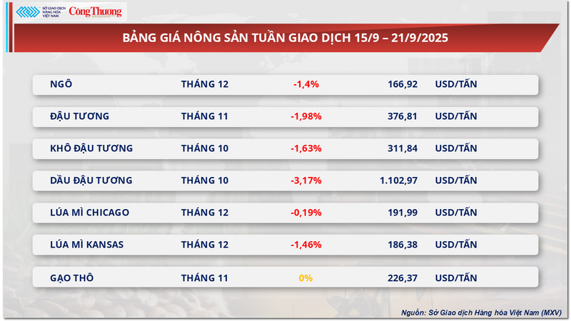 Bảng giá nông sản