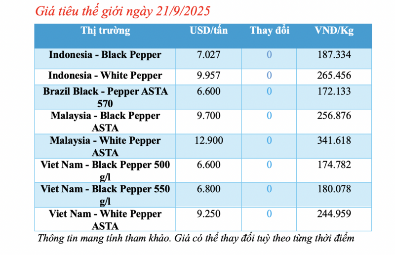 Giá tiêu hôm nay 21/9/2025: Neo giá ở mức cao - 2