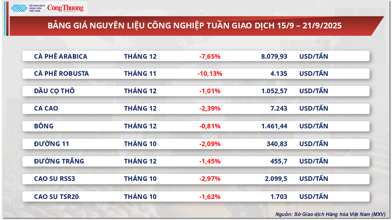 Bảng giá nguyên liệu công nghiệp