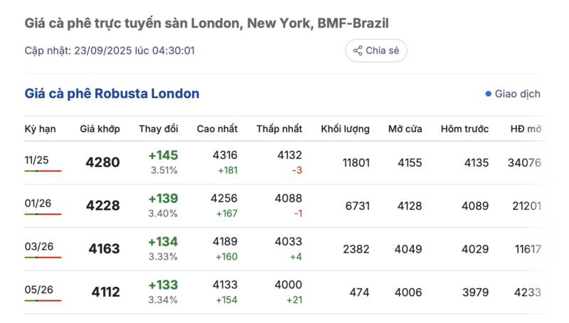 Giá cà phê hôm nay 23/9/2025: Bật tăng trở lại - 1