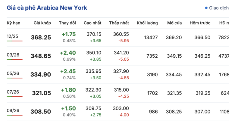Giá cà phê hôm nay 23/9/2025: Bật tăng trở lại - 2