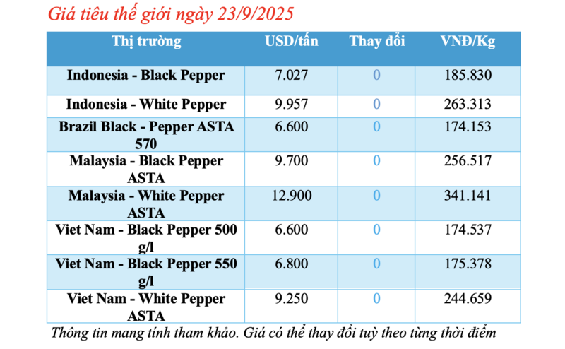 Giá tiêu hôm nay 23/9/2025: Nối dài chuỗi "bất động" - 2