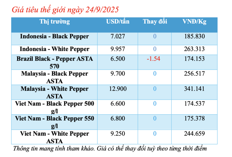 Giá tiêu hôm nay 24/9/2025: Trong nước biến động - 2