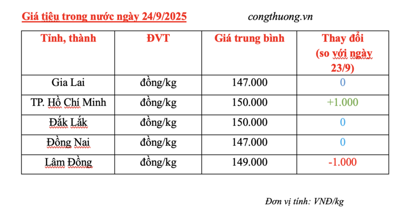 Giá tiêu hôm nay 24/9/2025: Trong nước biến động - 1