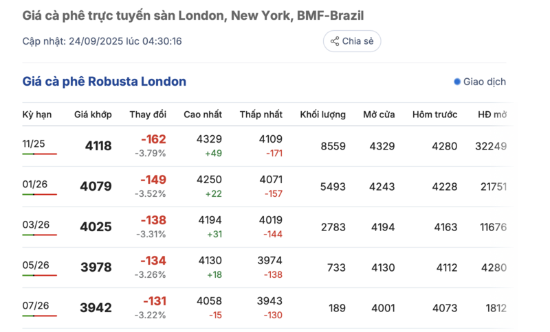 Giá cà phê hôm nay 24/9/2025: Trong nước tăng mạnh - 1