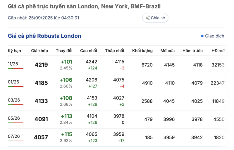 Giá cà phê hôm nay 25/9/2025: Trong nước giảm sâu - 1