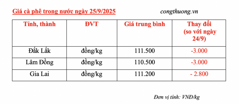 Giá cà phê hôm nay 25/9/2025: Trong nước giảm sâu - 4