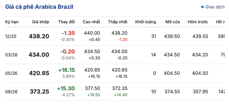 Giá cà phê hôm nay 25/9/2025: Trong nước giảm sâu - 3