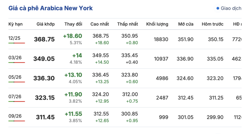 Giá cà phê hôm nay 25/9/2025: Trong nước giảm sâu - 2