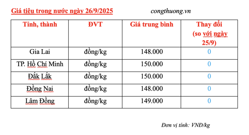 Giá tiêu hôm nay 26/9/2025: Trung bình 149.000 đồng/kg - 1