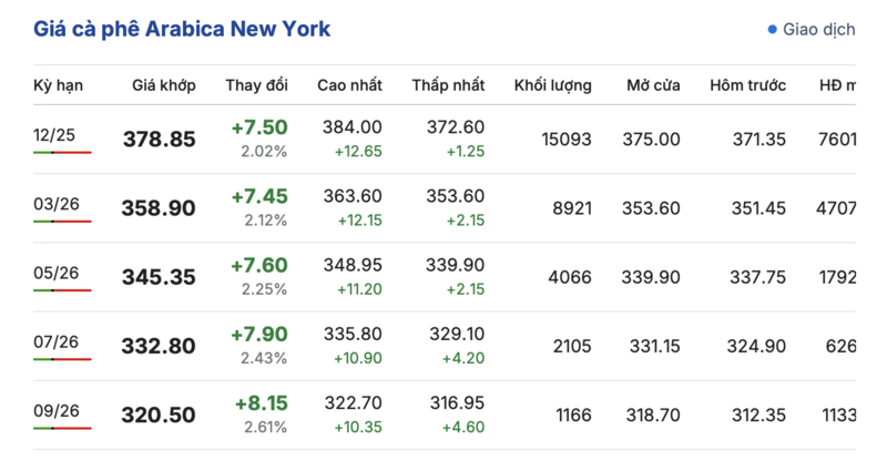 Giá cà phê hôm nay 27/9/2025: Trong nước quay đầu giảm mạnh - 2