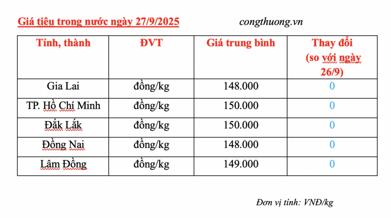 Giá tiêu hôm nay 27/9/2025: Biến động trái chiều - 1