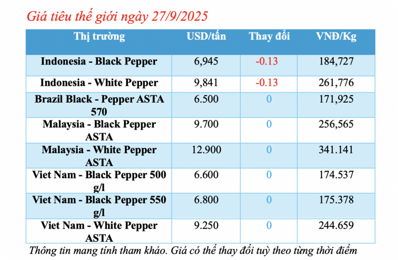 Giá tiêu hôm nay 27/9/2025: Biến động trái chiều - 2