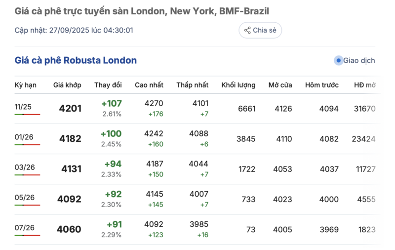 Giá cà phê hôm nay 27/9/2025: Trong nước quay đầu giảm mạnh - 1