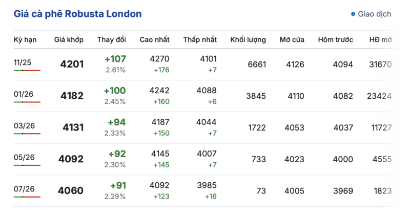 Giá cà phê hôm nay 29/9/2025: Trong nước đi ngang - 1