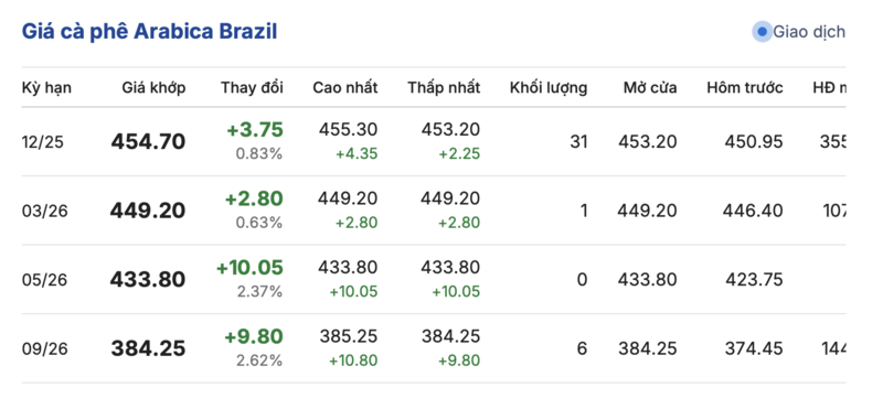 Giá cà phê hôm nay 29/9/2025: Trong nước đi ngang - 3