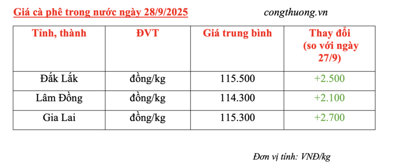 Giá cà phê hôm nay 28/9/2025: Quay đầu tăng trở lại - 4