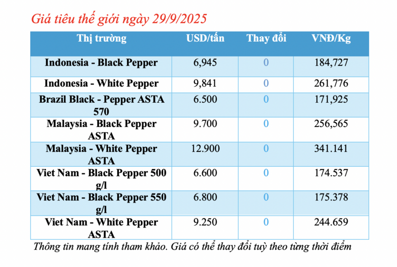 Giá tiêu hôm nay 29/9/2025: Trong nước "bất động" - 2