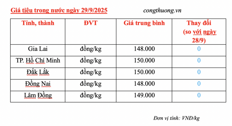 Giá tiêu hôm nay 29/9/2025: Trong nước "bất động" - 1