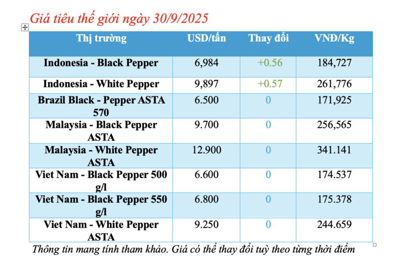 Giá tiêu hôm nay 30/9/2025: Duy trì ổn định  - 2