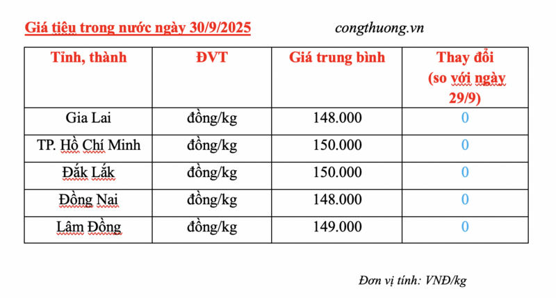 Giá tiêu hôm nay 30/9/2025: Duy trì ổn định  - 1