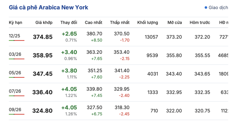 Giá cà phê hôm nay 01/10/2025: Quay đầu giảm - 2
