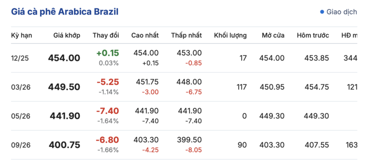 Già cà phê hôm nay 3/10/2025: Liên tiếp tăng mạnh - 3
