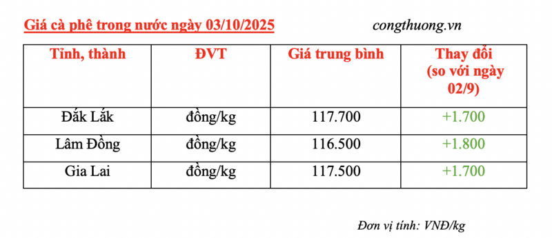 Già cà phê hôm nay 3/10/2025: Liên tiếp tăng mạnh - 4