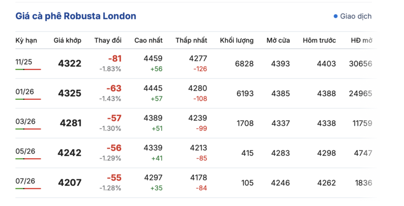 Già cà phê hôm nay 3/10/2025: Liên tiếp tăng mạnh - 1