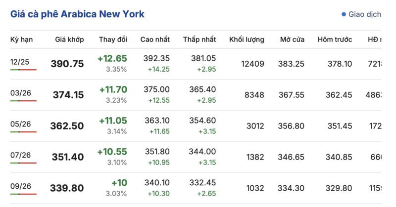 Giá cà phê hôm nay 4/10: Trong nước sụt giảm mạnh - 2