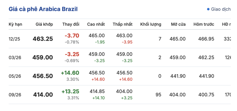 Giá cà phê hôm nay 4/10: Trong nước sụt giảm mạnh - 3
