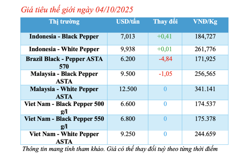 Giá tiêu hôm nay 4/10/2025: Giảm nhẹ  - 1