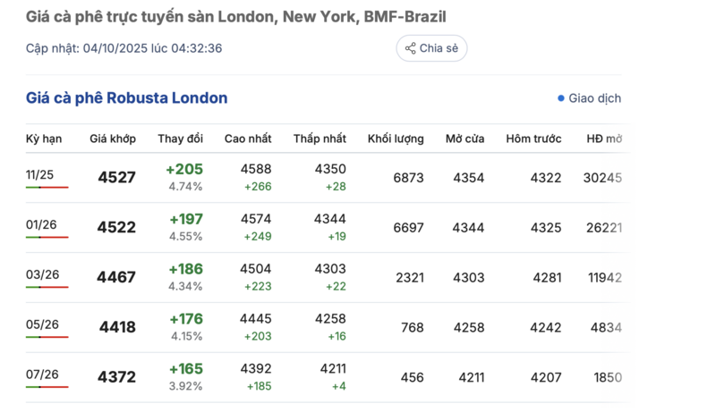 Giá cà phê hôm nay 4/10: Trong nước sụt giảm mạnh - 1