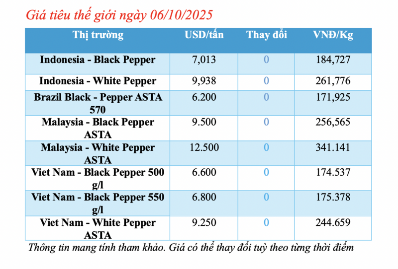 Giá tiêu hôm nay 6/10/2025: Không biến động - 1