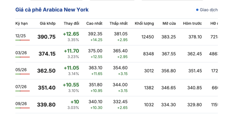 Giá cà phê hôm nay 6/10/2025: Trong nước đi ngang - 2