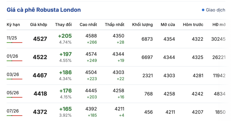 Giá cà phê hôm nay 5/10/2025: Bật tăng 1.600 đồng/kg - 1
